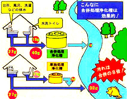 こんなに合併浄化槽は効果的